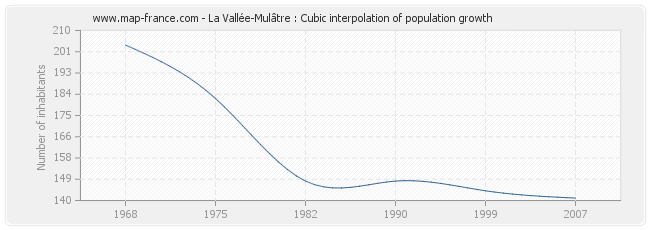 La Vallée-Mulâtre : Cubic interpolation of population growth